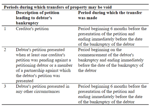 Avoidance of preferences table Bankruptcy Act
