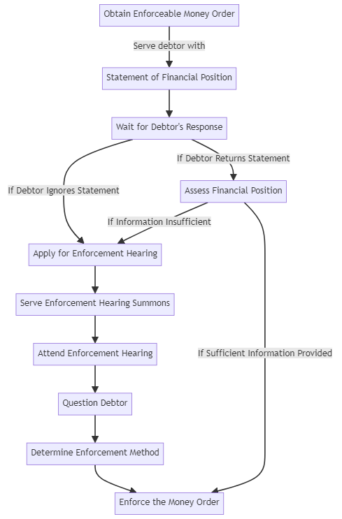 Enforcement Hearing & Statement of Financial Position in Qld flow chart diagram