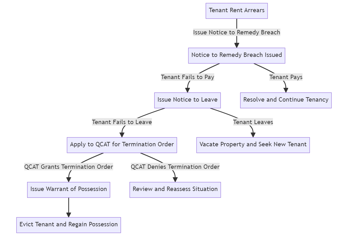 Unpaid Rent in Queensland flow chart. The process of eviction