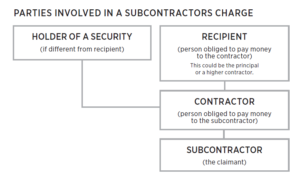 Builders Subcontractors Charge Get Paid Protect Yourself