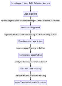 Advantages of Using Debt Collection Lawyers Flowchart
