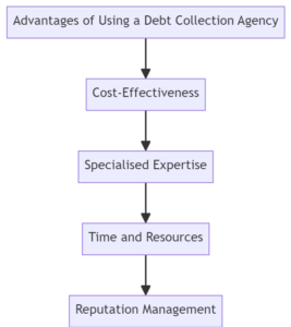 Advantages of Using a Debt Collection Agency flow diagram