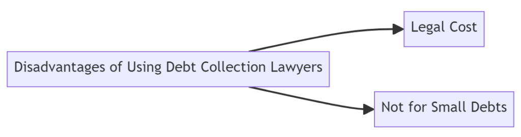 Disadvantages of Using Debt Collection Lawyers Flowchart