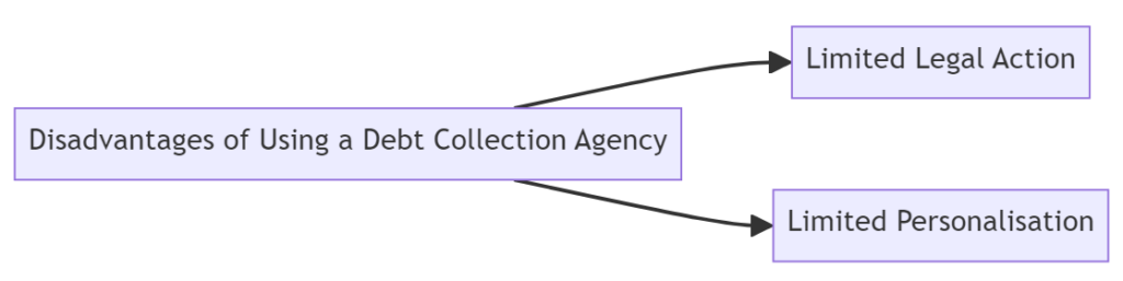 Disadvantages of Using collectors flow diagram