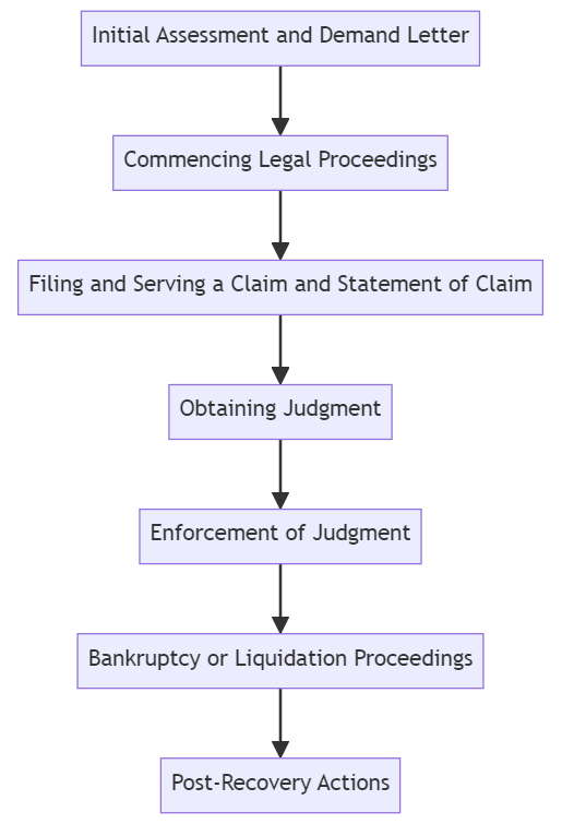 What are the Stages of Debt Recovery flow diagram litigation lawyers