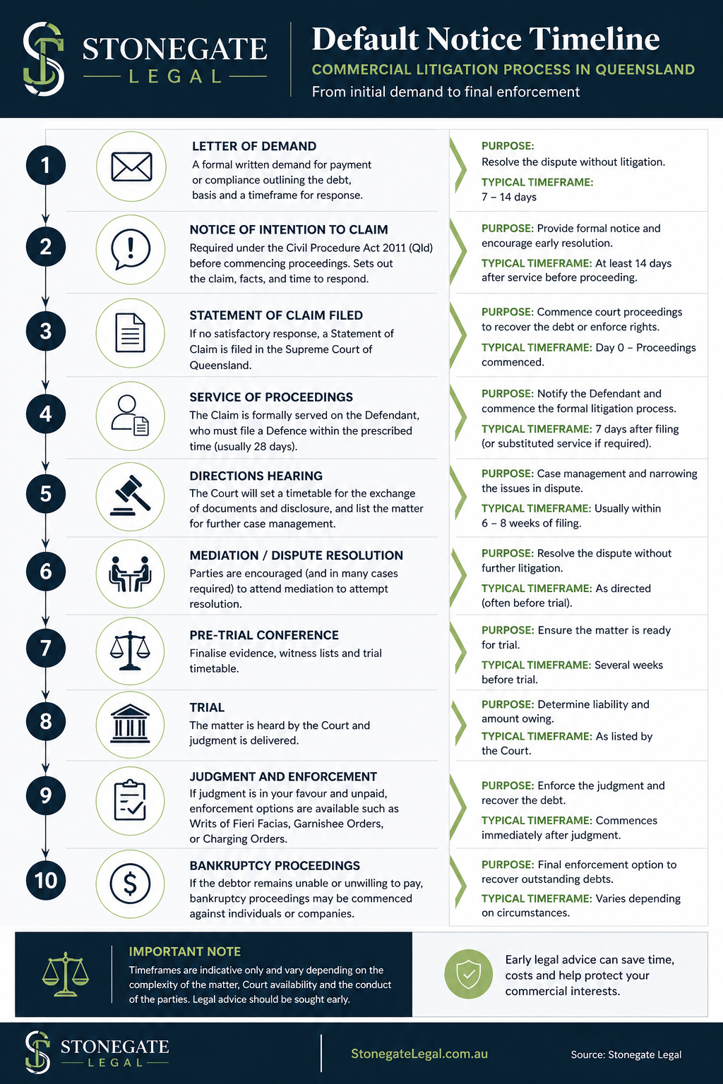 Default Notice Timeline - mortgage default - Stonegate Legal