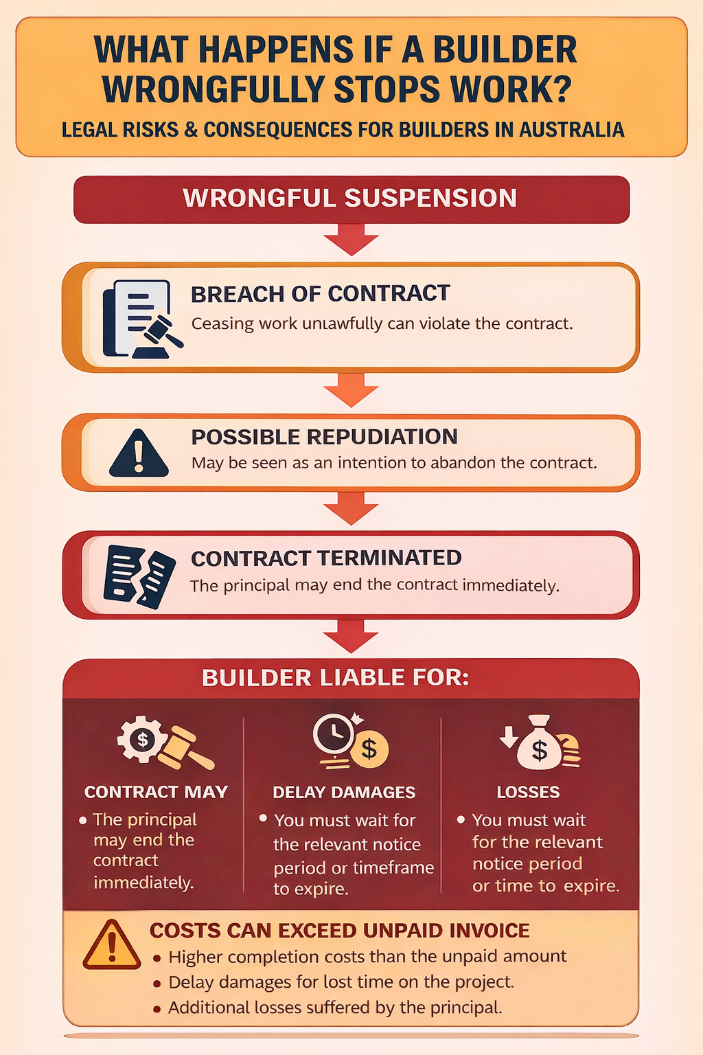 Legal consequences of wrongful work suspension