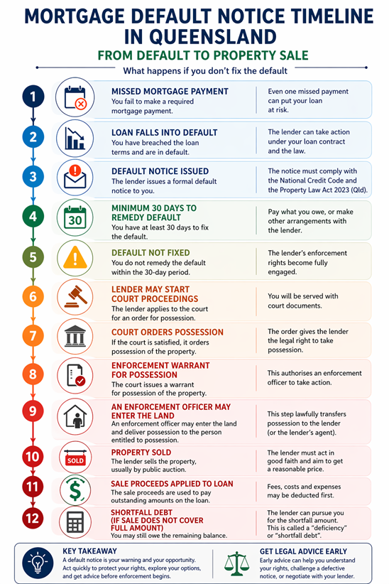 Mortgage default notice timeline