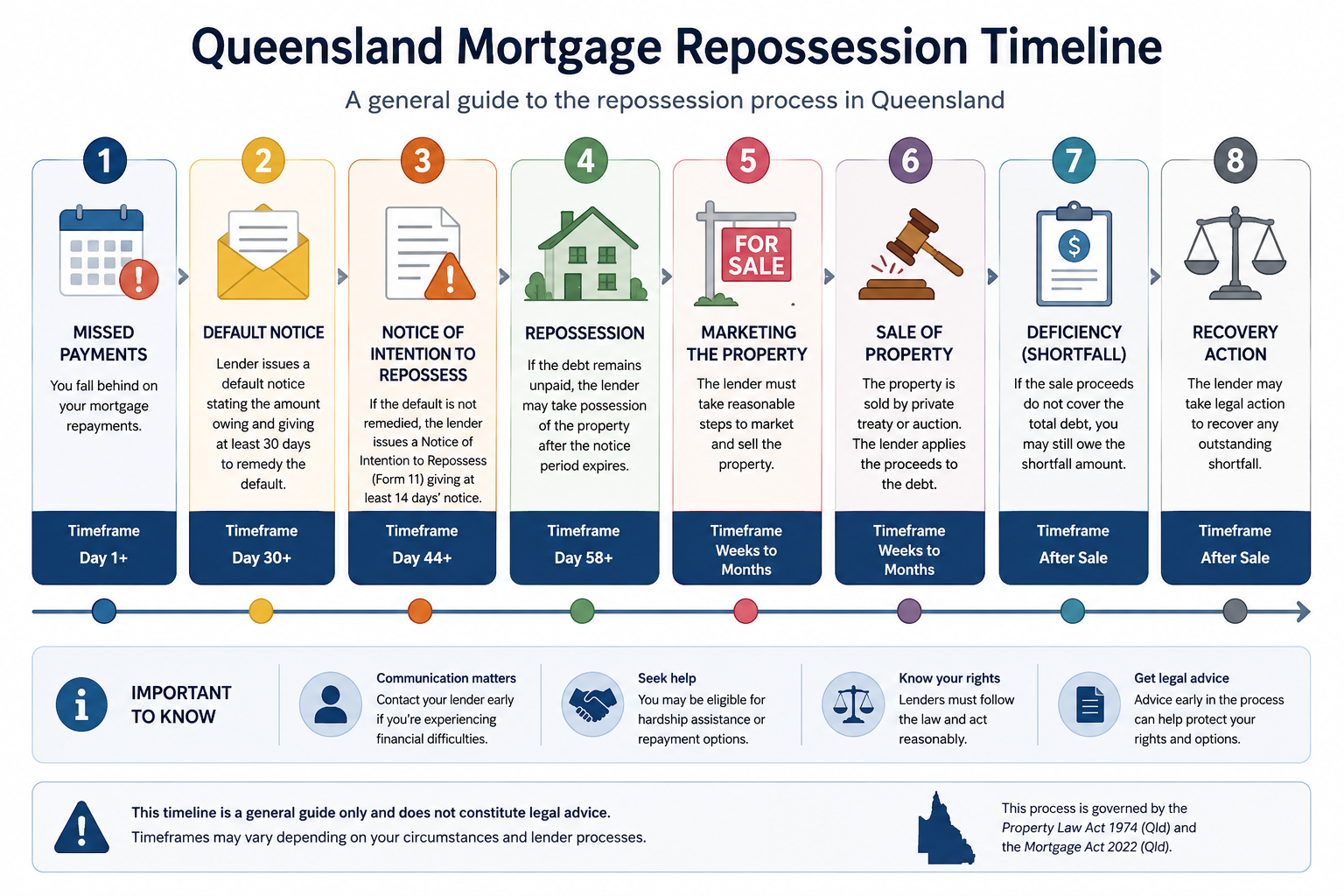 Checklist infographic showing exploratory legal and financial options to stop repossession, including hardship assistance, refinancing, negotiation, and legal advice.