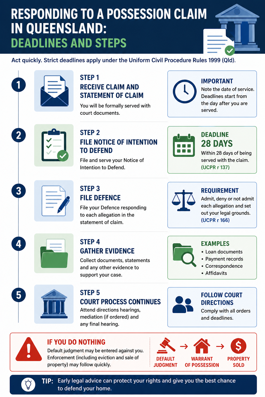 Infographic showing how to defend a possession claim in Queensland, including deadlines, filing a notice of intention to defend, evidence steps, and court process under UCPR