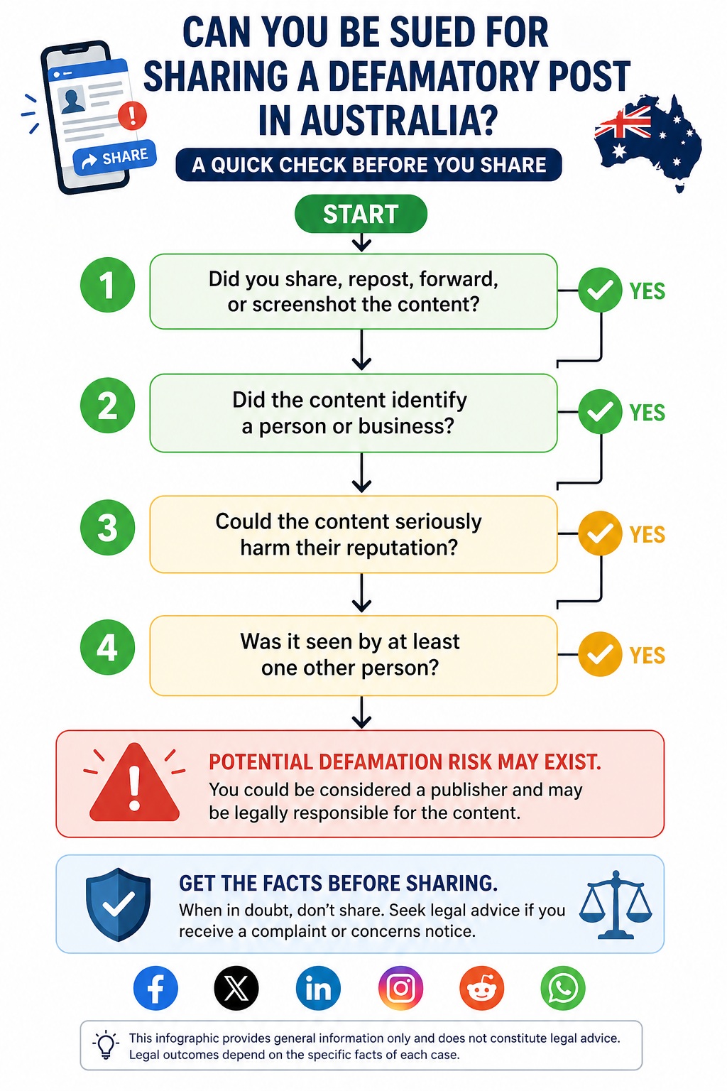 Can you be sued for sharing a defamatory post in Australia infographic, showing reposting defamatory content, publication risk, social media defamation, and defamation liability for sharing posts