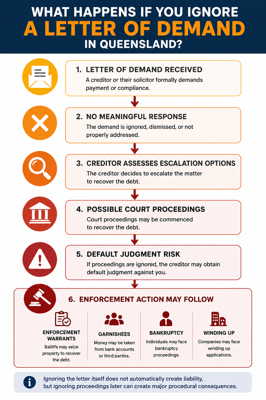 Flowchart showing what happens if you ignore a letter of demand in Queensland, including escalation from demand letter to court proceedings, default judgment, enforcement warrants, garnishees, bankruptcy, and winding up action.