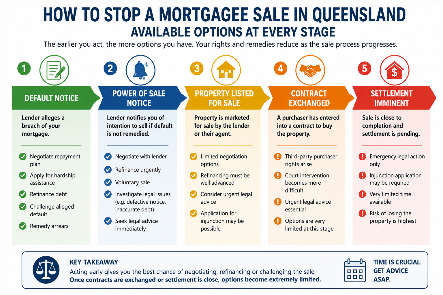 Infographic showing how to stop a mortgagee sale in Queensland at different enforcement stages, from default notice to power of sale, contract exchange and settlement.
