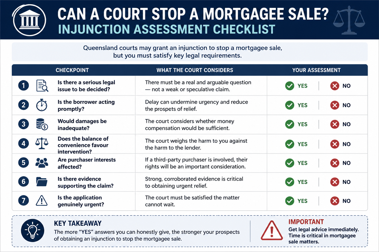 Infographic checklist explaining when a Queensland court may grant an injunction to stop a mortgagee sale, including urgency, evidence, legal issues and purchaser interests.