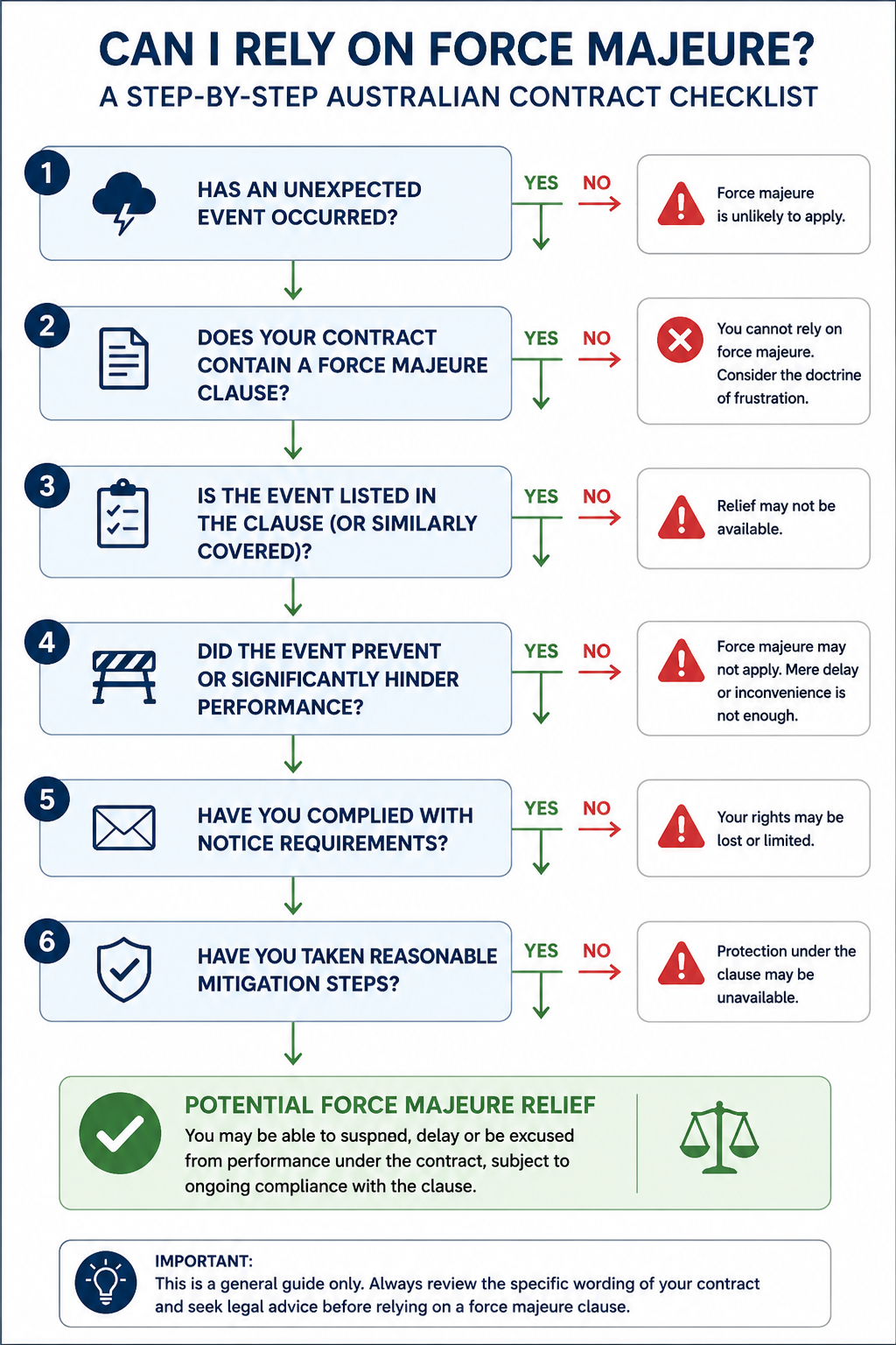Flowchart explaining when a force majeure clause may apply, including unexpected events, covered risks, notice requirements, mitigation and potential contract relief.