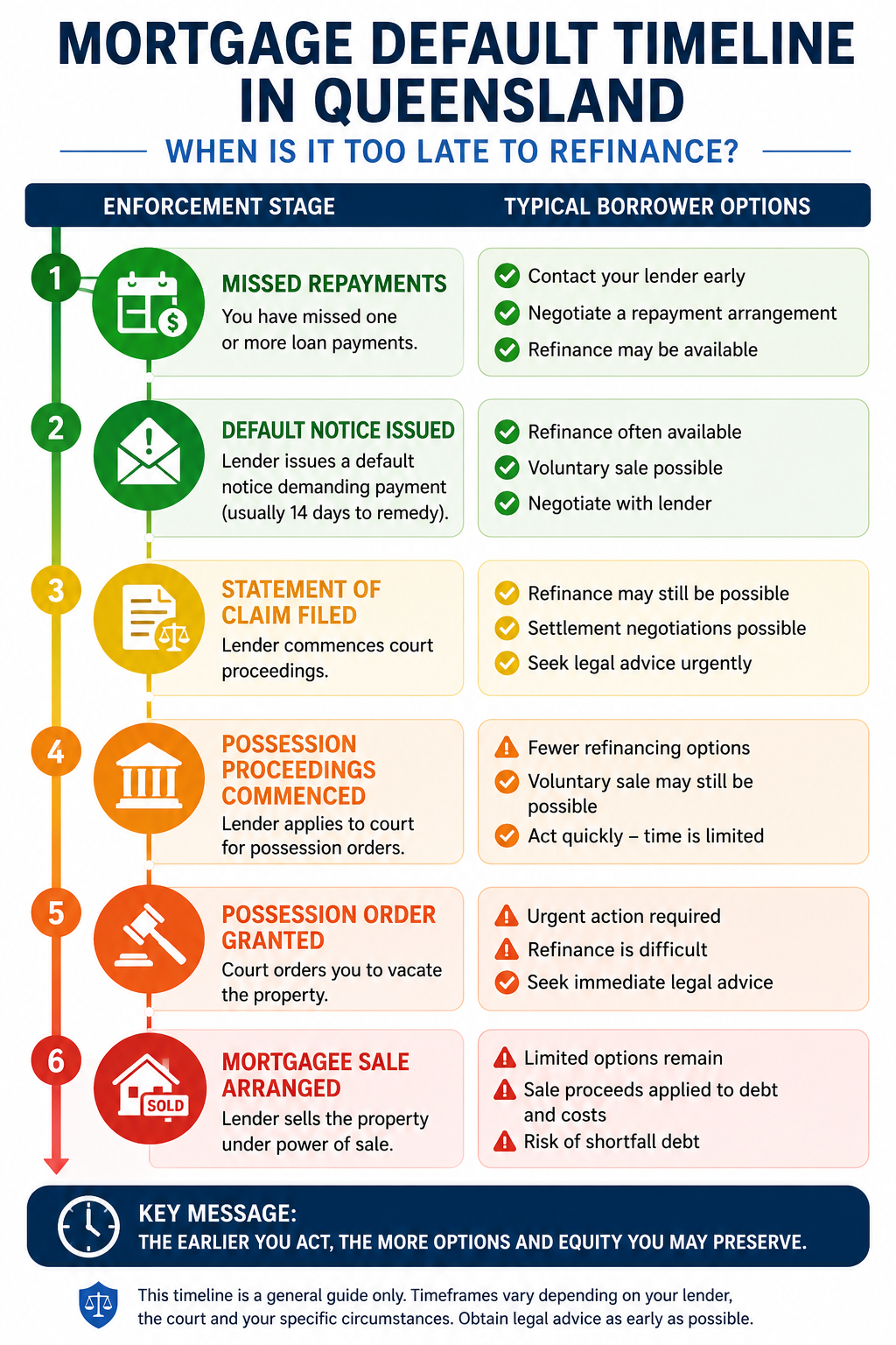 Infographic explaining refinancing or selling options during a Queensland mortgage default timeline, including missed repayments, default notices, possession proceedings and mortgagee sale risk.