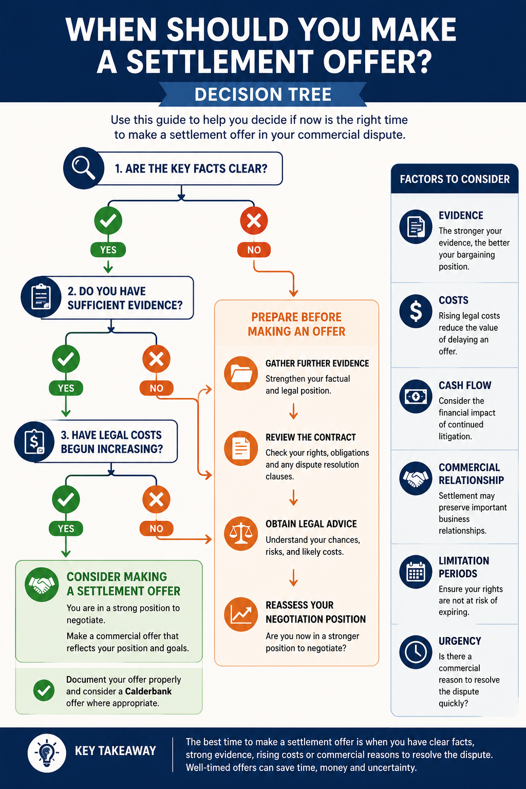 Decision tree explaining when to make a settlement offer without going to court, including evidence, legal costs, cash flow, urgency and Calderbank offers.